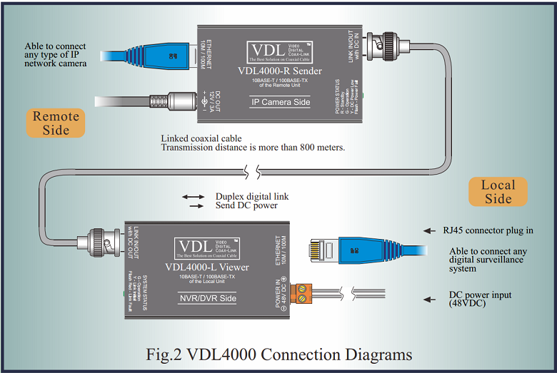 KIt de transmission video à longue distance via cable coaxial pour tous  types de cameras IP HD