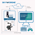 Kit de transmission 4G Sky Drone Link 4K
