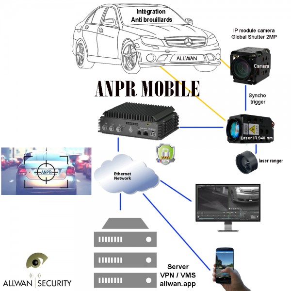ANPR LAPI Kit d'intégration vehicule 5~50mm infrarouge 940 nm - Number Plate Recognition