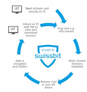 PS-66u Micro-SD sécurisée AES256 64GB