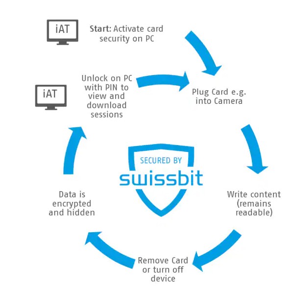 PS-66u Micro-SD sécurisée AES256 64GB